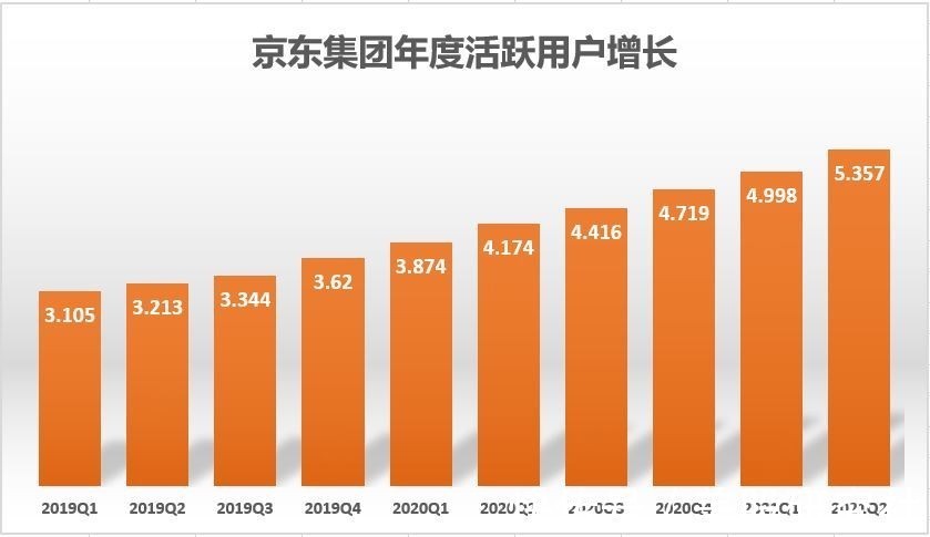 增量|京东集团二季度活跃用户达到5.32亿 单季增量3200万再创历史新高