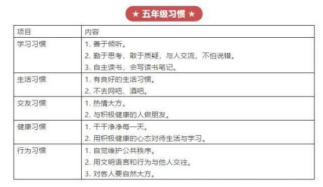 1-6年级学生好习惯培养时间表：错过最佳时机，终身难弥补！