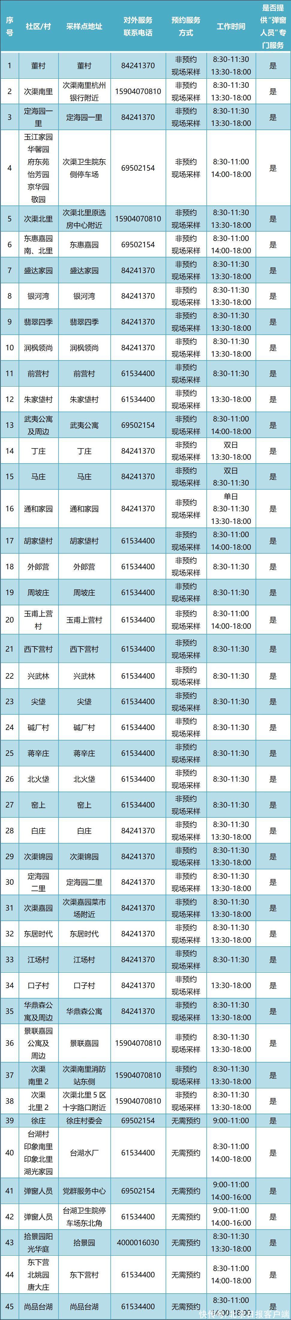 常态化|增至388个！通州最新常态化核酸检测点名单公布！位置点开看