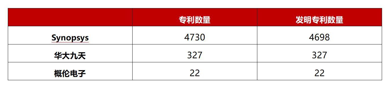 概伦电子：专利数量远逊于同行 市场被海外巨头垄断|创新公司评测室| cadence