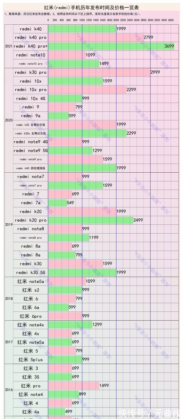 图表|红米手机的历史：9年50款，但仅2020年就发布了11款红米