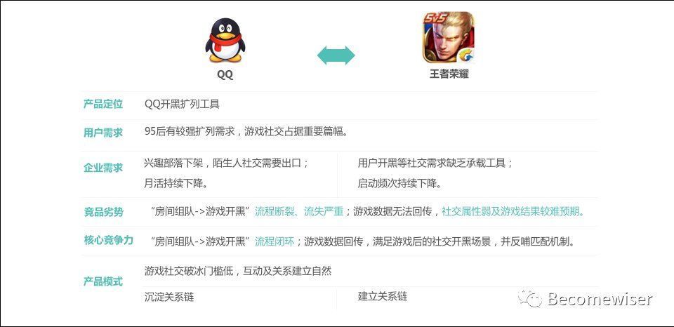 方向|游戏与社交的连接方向思考