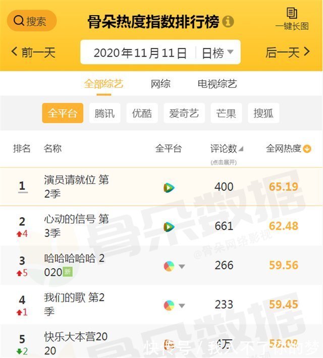 节目|当下最火的综艺排行,《哈哈哈哈哈》冲进前3,榜首更是火爆出圈