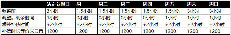 细则|《原神》公布未成年人防沉迷补偿细则，2.1 版本现已开放预下载