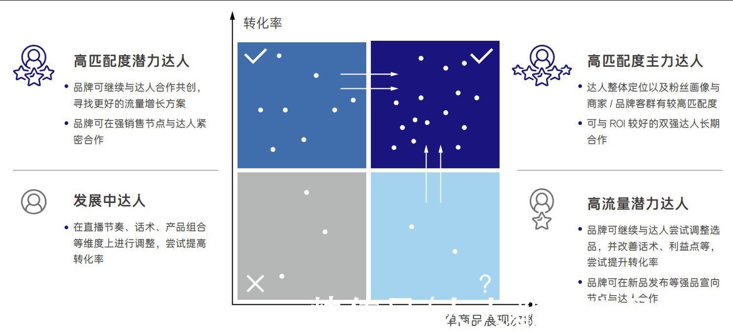正反馈|如何理解抖音电商FACT模型？