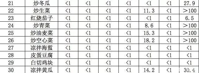 究竟|隔夜菜究竟能不能吃?我们测试了30道家常菜……