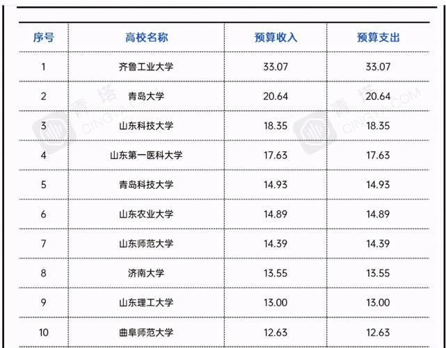 2021年山东省地方高校预算经费公布：齐鲁工业大学独占鳌头！