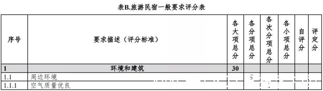 第1号修改单|云南：旅游民宿评级复核不达标将限期整改、取消等级