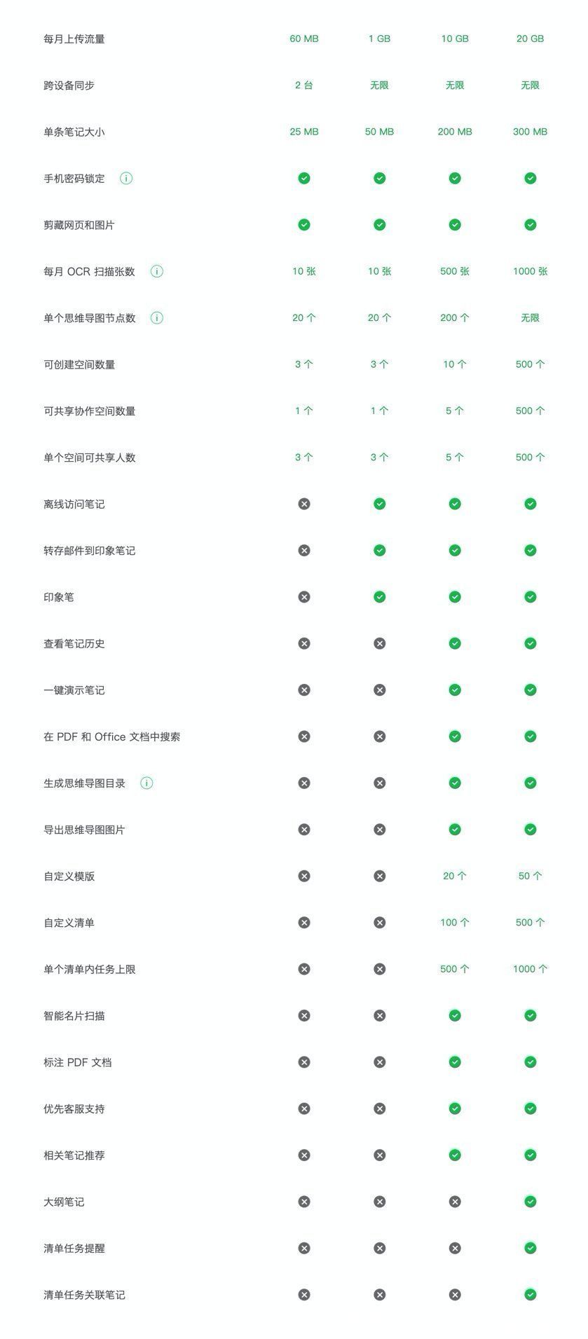付费帐户|3种印象笔记付费帐户，哪个更值得入手？