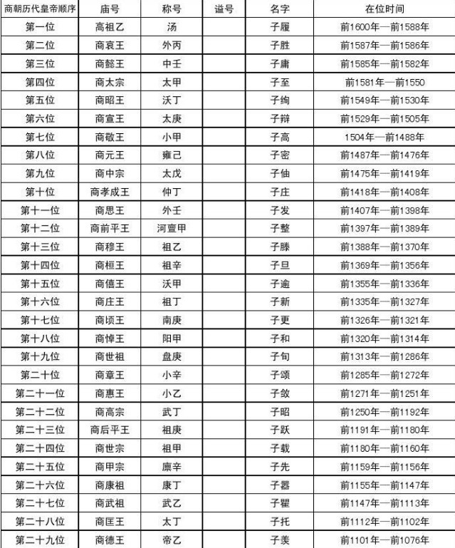 君王|商朝三十多位君王都是谁，在位多次时间，有哪些奇葩事？