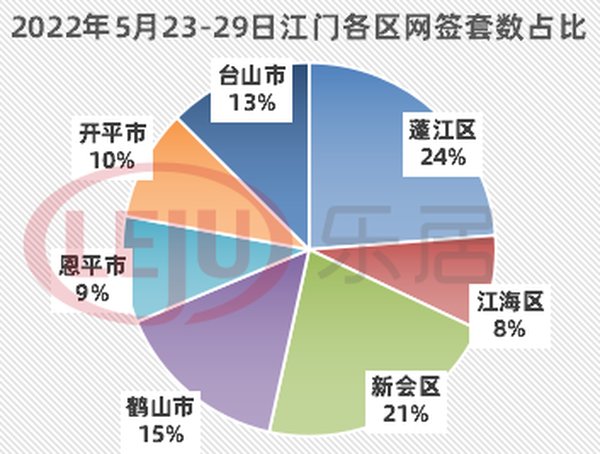 网签|有好转，环涨28.32%！江门全市住宅网签958套！新会某楼盘53套领先