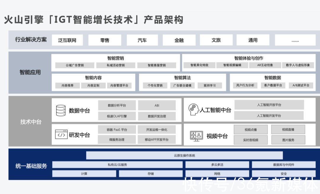 字节云进军基础云市场，补上云生态最后一块拼图|焦点分析 | saas