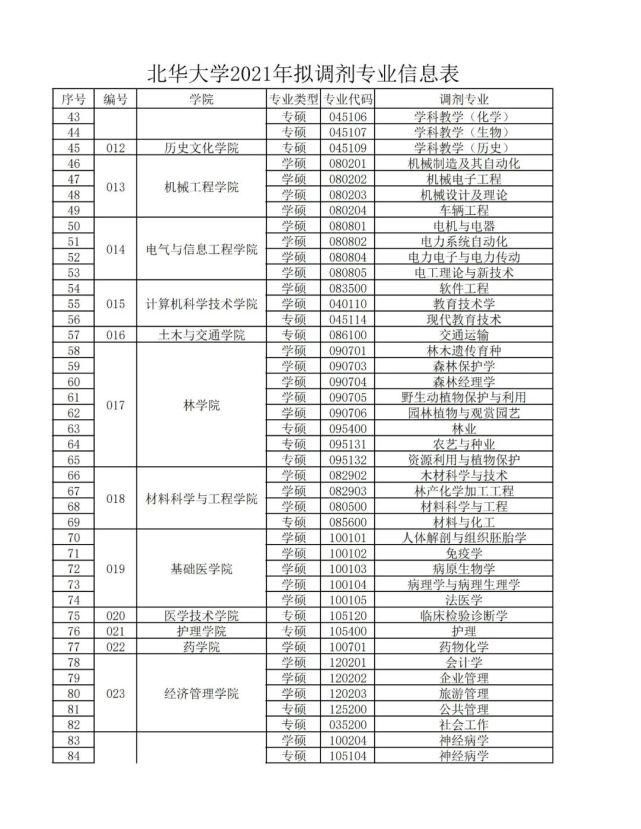 北华大学2021年硕士研究生招生预调剂公告，含法学