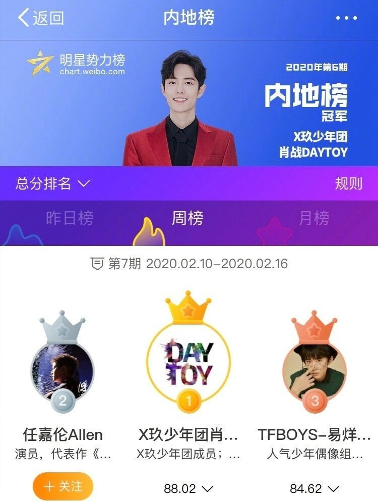 悬念|2020年明星势力周榜排名,任嘉伦第二、千玺第三,第一无悬念