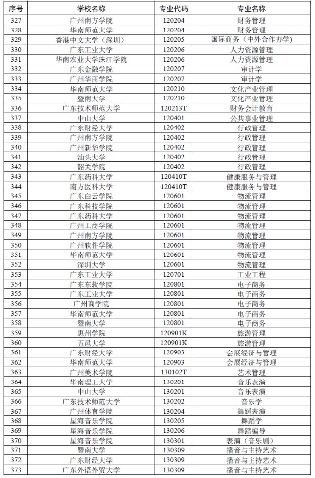 高校|广东一流本科专业建设点名单出炉！佛山高校这些专业入选