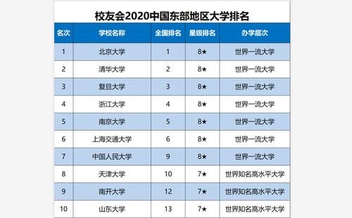 最新|我国最新“东部地区”大学排名：中大未进前10，前2名争论不休