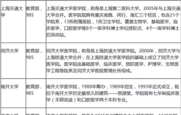 免费|这些都不知道还怎么报考医学专业？还有免费本科医学生的培养计划