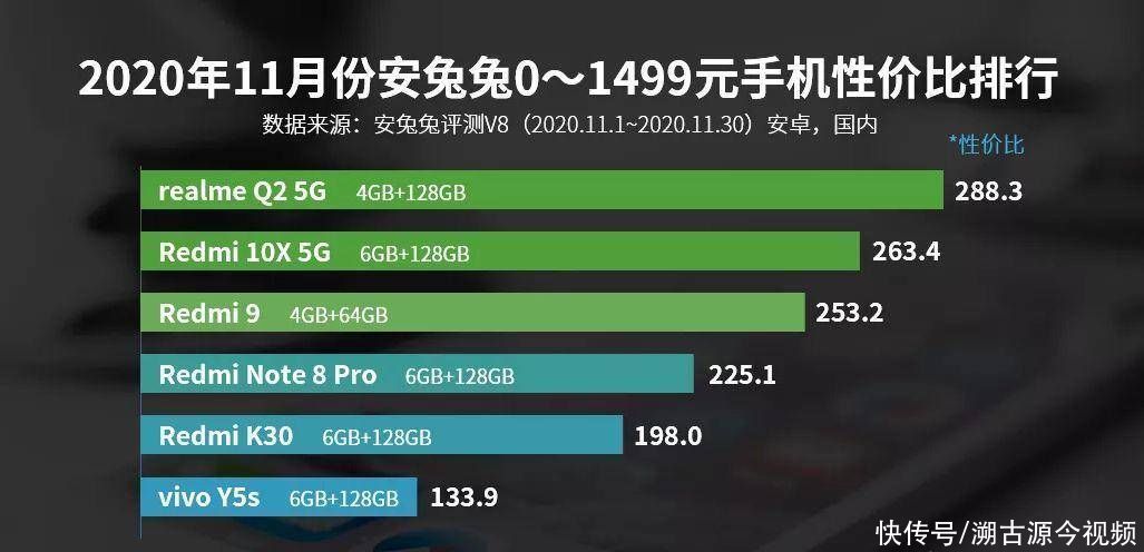 迈向|11月手机性价比排行，红米和真我坐稳中低端，iQOO迈向高端