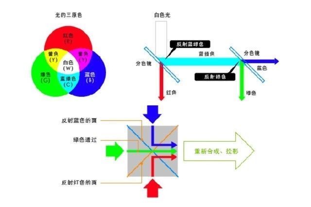 3lcd|200万人买这种智能投影：我却劝你别入手