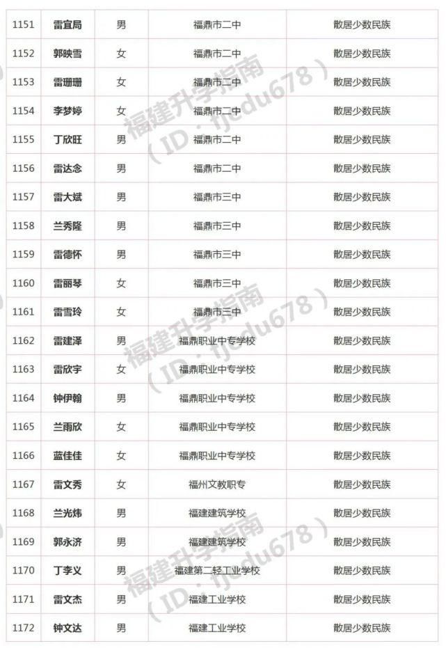 1691人！2021年福建高职分类招考录取照顾资格考生名单公布