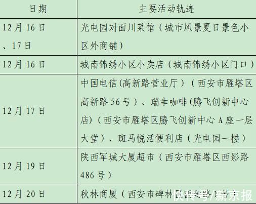 确诊|西安23日新增28例确诊病例活动轨迹公布