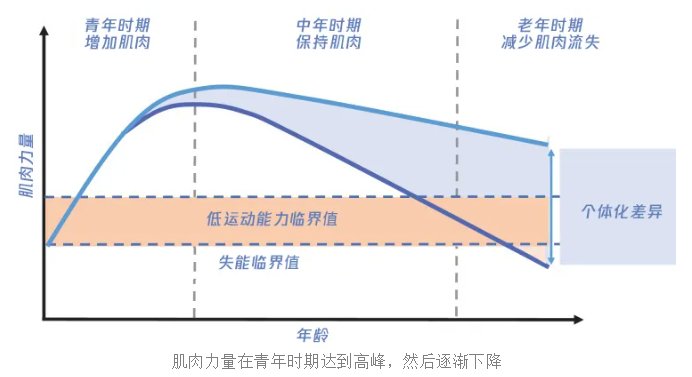 老年人|【健哥说心脏】肌肉减少症，是个什么病？