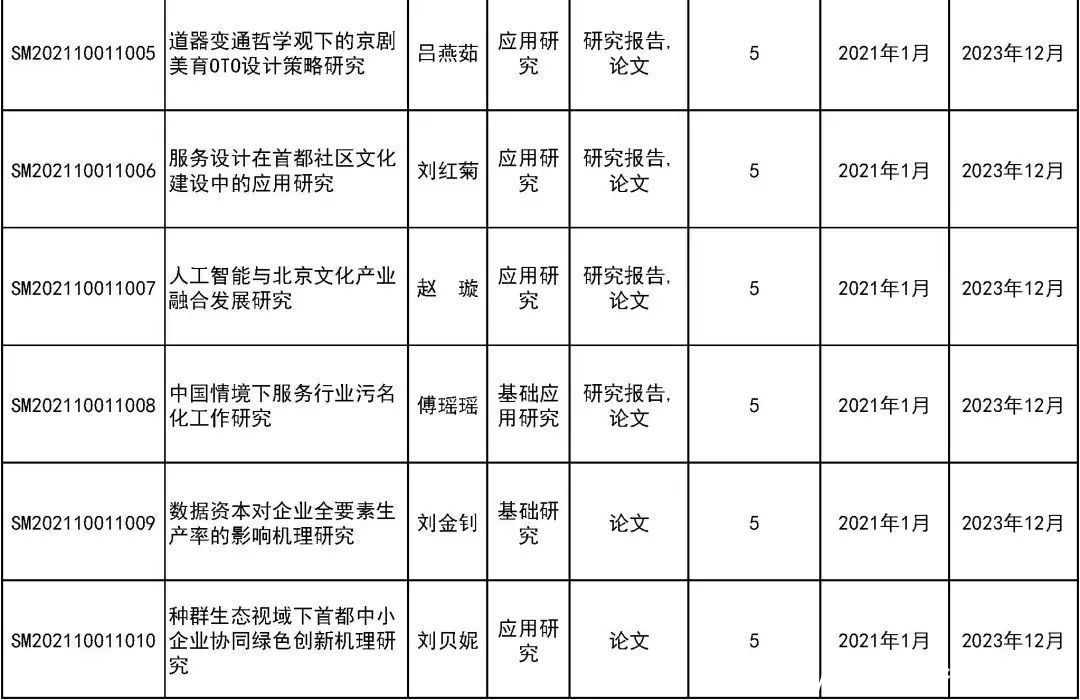 来看|31所市属高等学校443个项目受资助！快来看有你母校吗？