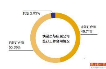罚款|近六成快递员每月被罚两百以上 三成未买任何保险