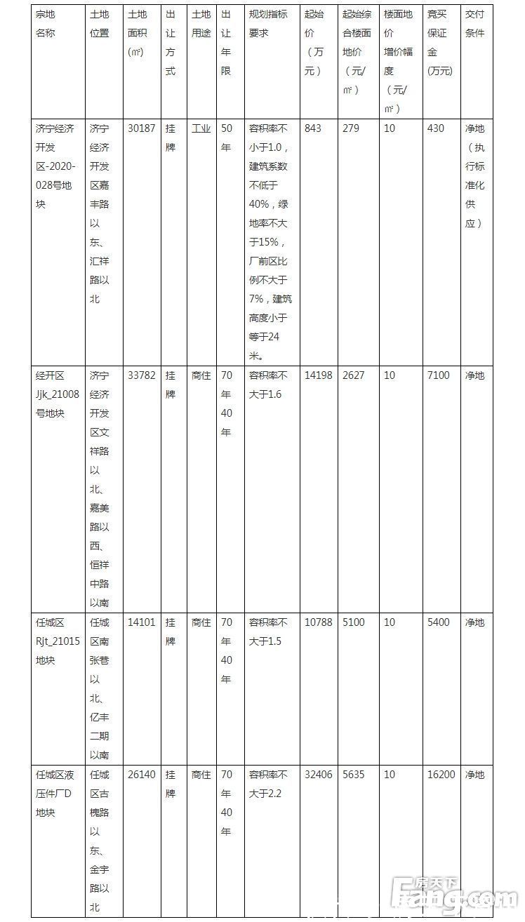 国有土地使用权|总起始价5.82亿！济宁城区4宗国有土地使用权将挂牌出让