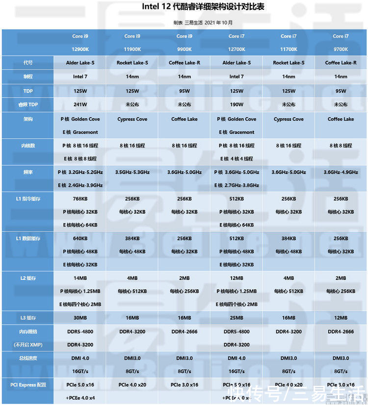 酷睿处理器|12代酷睿正式发布，这些细节你可能需要关注