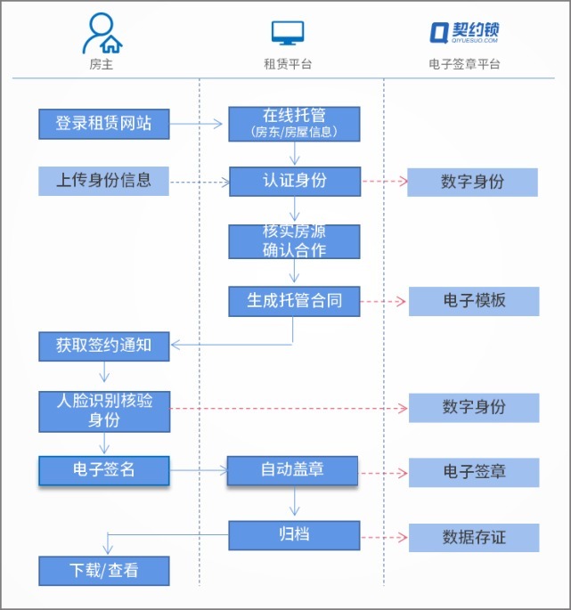电子签|住房租赁行业：“租赁-托管-房源入驻-门店劳动合同”电子签