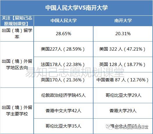 中国人民大学VS南开大学，专业/就业/升学/留学/录取分全方位大对比！