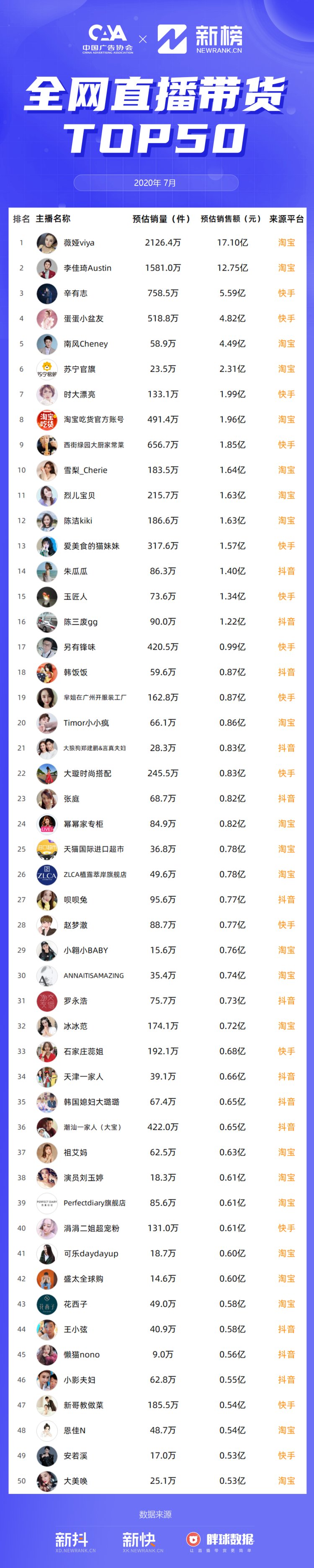 主播|薇娅三个月带货58亿，堪比一家上市公司