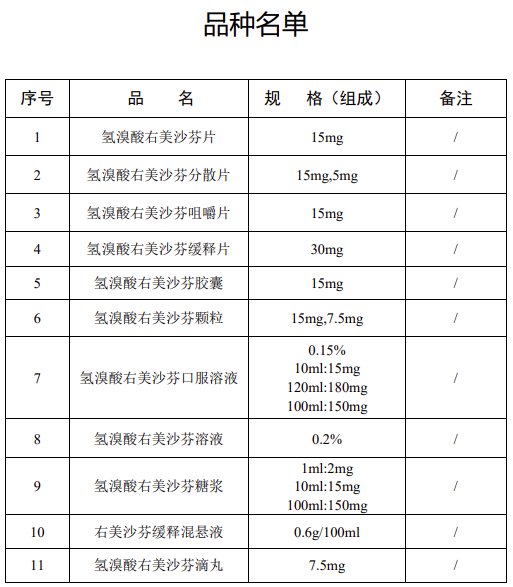 药品注册管理办法|严格遵医嘱用药！氢溴酸右美沙芬口服单方制剂转换为处方药