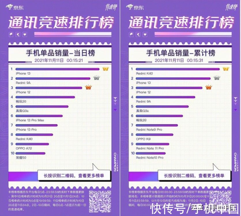 销量|Apple斩获京东11.11竞速榜品牌销量当日榜冠军