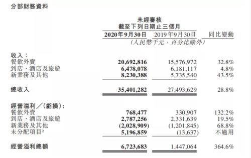 旅营|美团Q3到店、酒旅营收65亿元，国内酒店间夜量同比增长3.7%