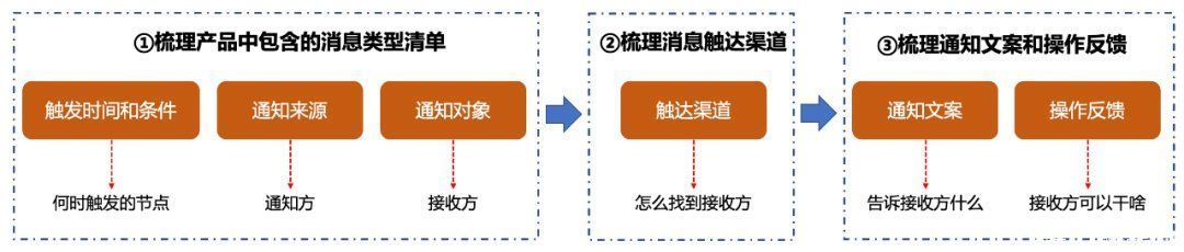 用户|如何更全面地设计产品模块