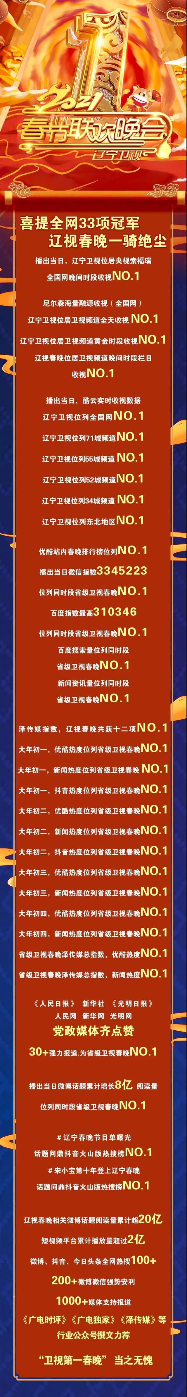 辽视春晚喜获33项全网冠军，“卫视第一春晚”一骑绝尘！