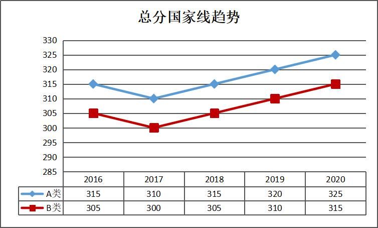 大数据：2016-2020考研专硕国家线对比|21考研 | 总分走向趋势