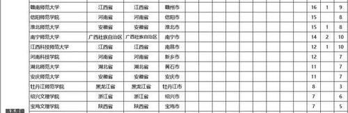 160多所师范类高校，一共分为7个层次，你所在的省市有哪些？