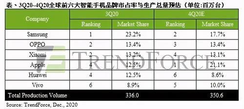 国产机|当年被称山寨iPhone的国产机，如今反超苹果华为，跃居全球第二