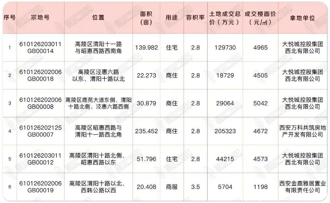 大悦城|大悦城控股、万科“重磅”布局高陵区！高陵土拍6宗地揽金43亿