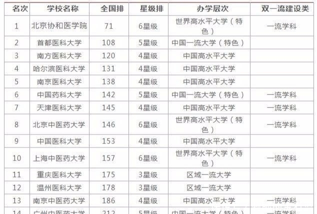 类大学|2019中国“医药类”大学排名出炉，协和稳坐第1，第2和它差太多！