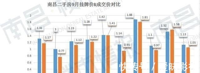 上涨|235个热门小区价格下降,南昌最新二手房价格火热出炉!
