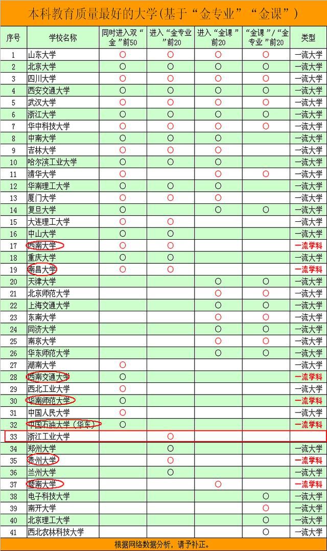 本科|最值得选择的41所本科高校：其中有7所为“一流学科”高校