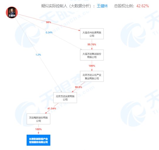 万达电影在长春新成立影视产业管理公司，经营范围含动漫设计、游艺娱乐