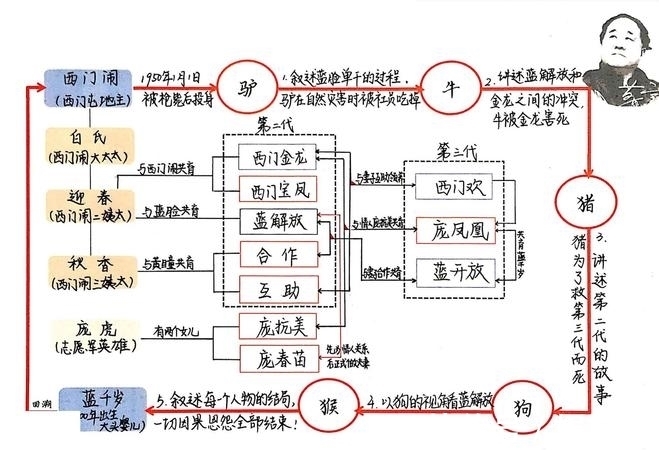 诺奖！诺奖得主莫言讲了一个人的轮回故事：人生的痛苦疲劳皆因贪欲引起