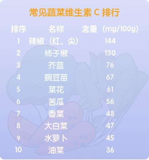 橘子、柠檬的维C含量竟垫底？没想到维C含量高的是它们