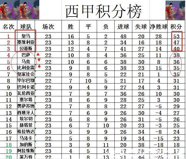 西甲|西甲最新积分战报 皇马冠军更稳了 234名齐输球 黄潜连胜追巴萨