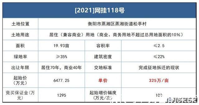 竞得人|大放地!衡阳市主城区多宗土地集中挂牌!
